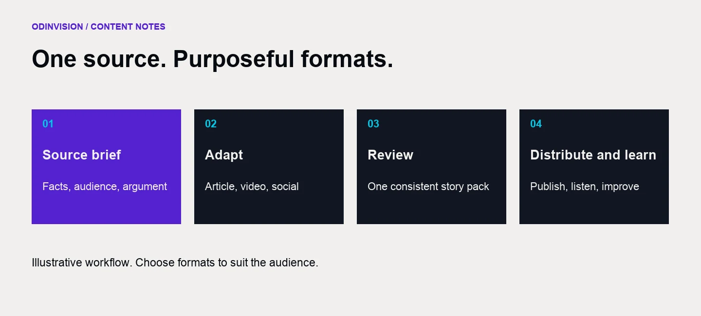 A four-part workflow: source brief, adaptation into formats, review, then distribution and learning.