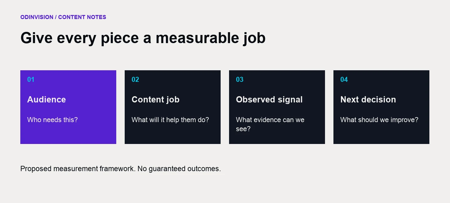 A measurement framework connecting the audience, content job, observed signal and next decision.