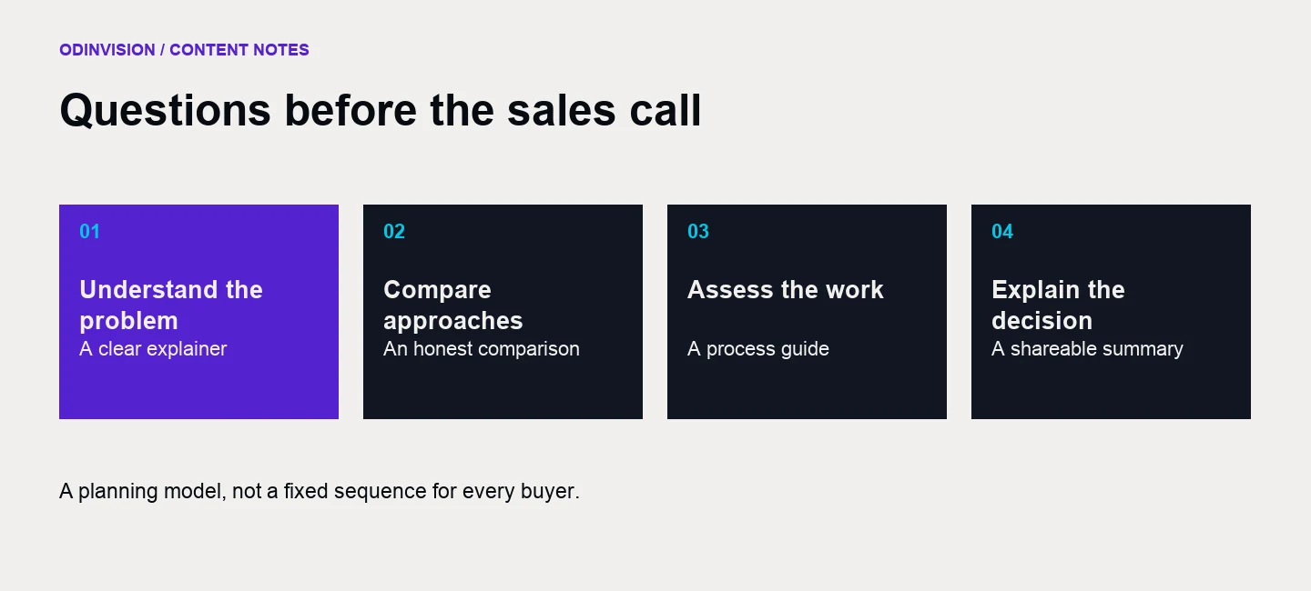 Four buyer questions paired with useful content: understand the problem, compare approaches, assess delivery, and explain the decision.